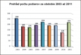 Vyhodnotenie zásahovej činnosti v okrese Galanta za rok 2011